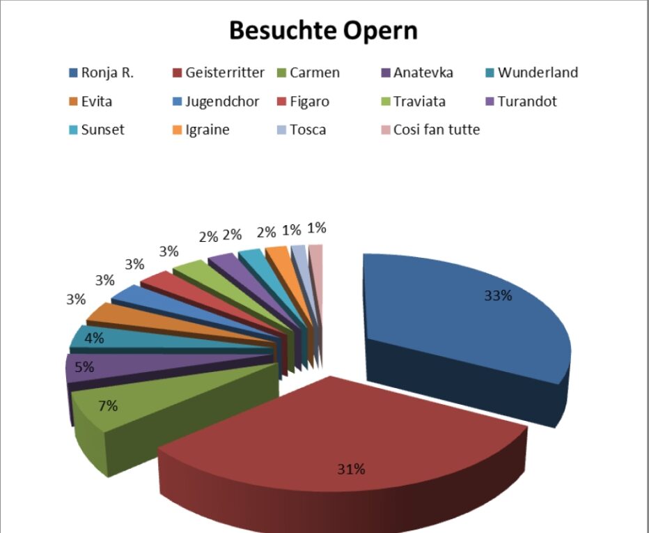 Projektbericht “Schüler in die Oper”